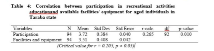 Correlation between participation in recreational activities education and available facilities/ equipment for aged individuals in Taraba state